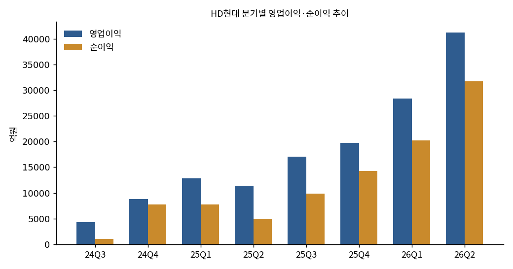 HD현대 분기별 영업이익·순이익 추이